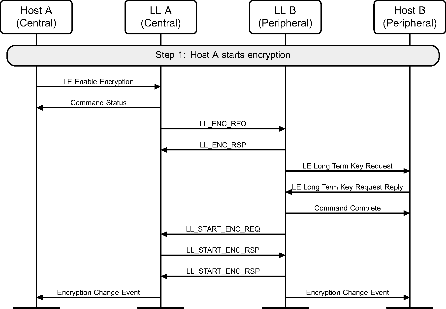 Start encryption