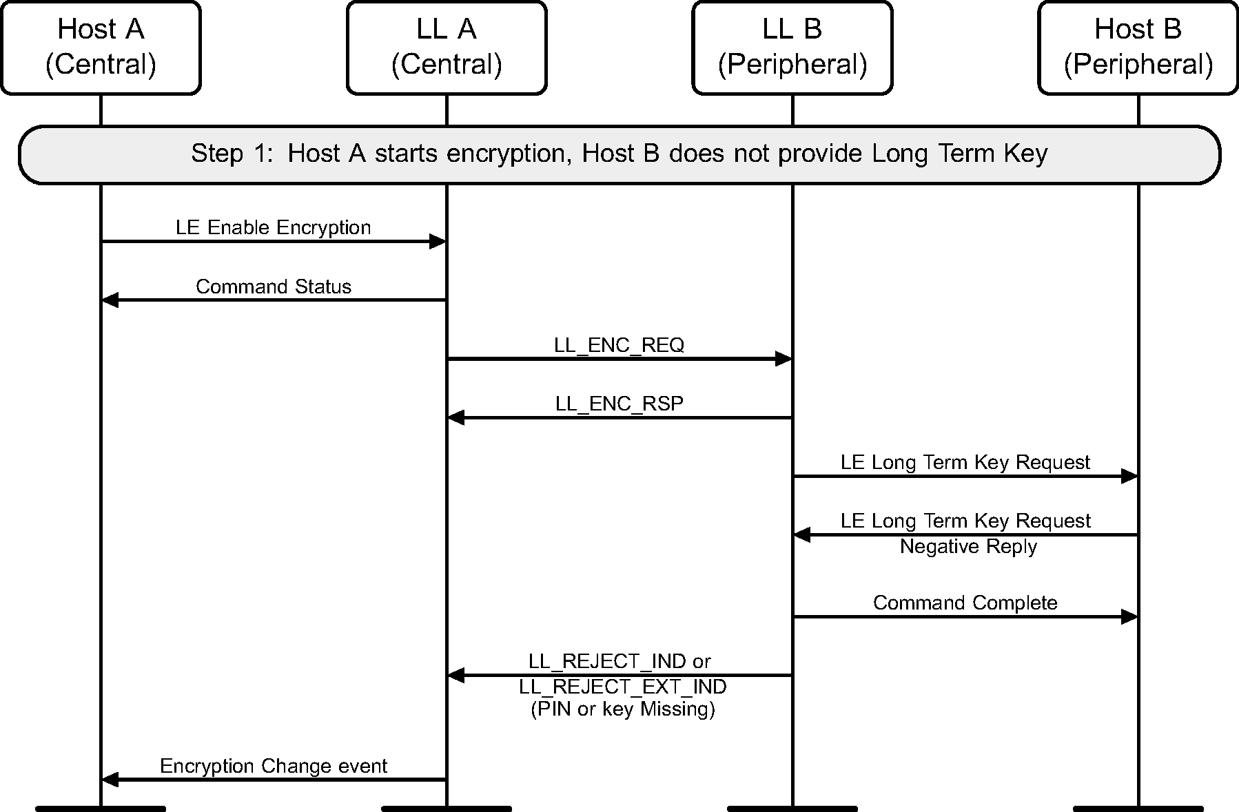 Start encryption without long-term key