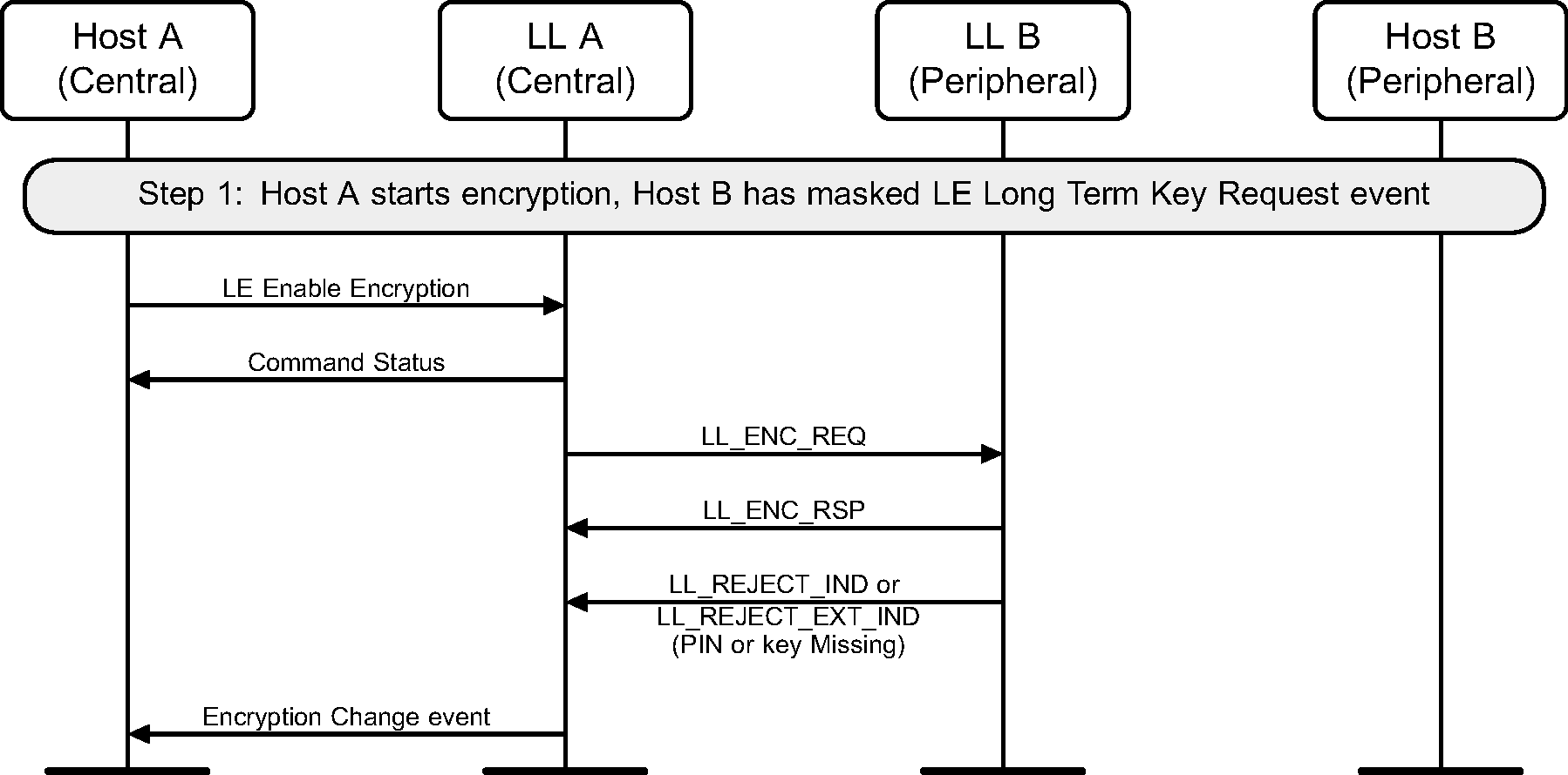 Start encryption with Peripheral masking out event