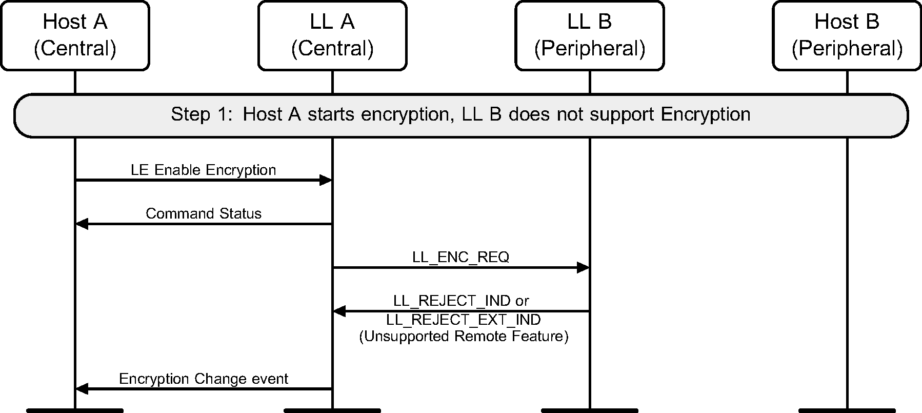 Start encryption failure when Peripheral does not support encryption