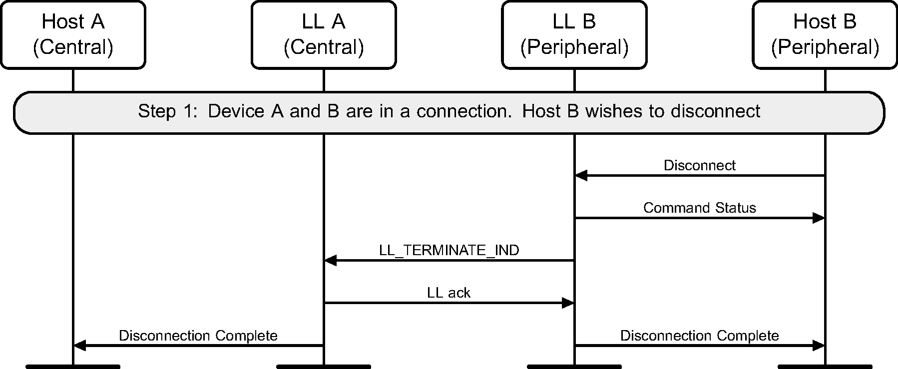 Disconnect from Peripheral