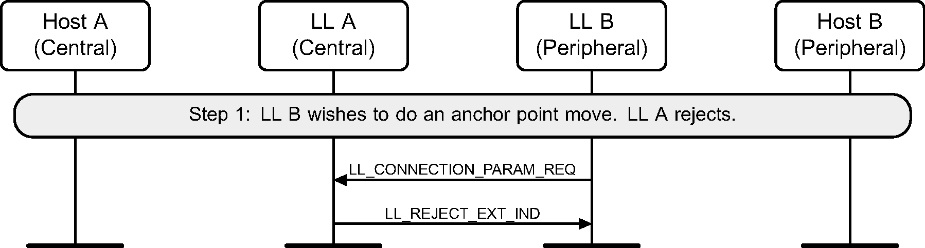 Peripheral-initiated Connection Parameters Request procedure – Peripheral requests a change in anchor points, Central rejects