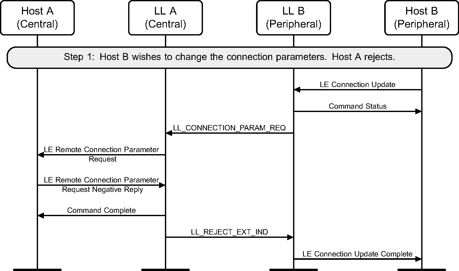 Peripheral-initiated Connection Parameters Request procedure – Peripheral requests change in LE connection parameters, Central’s Host rejects