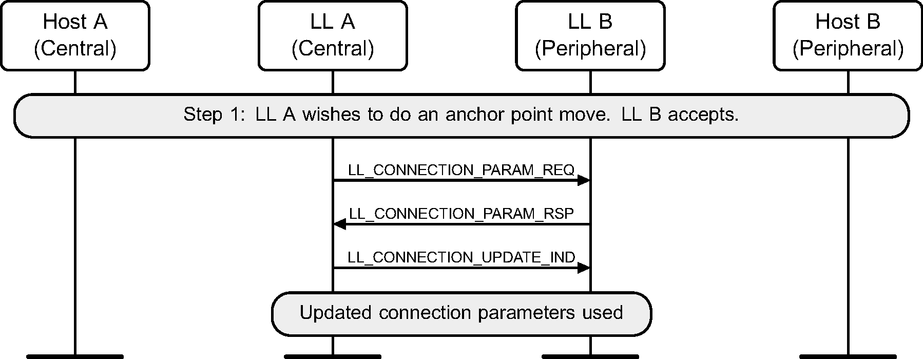 Central-initiated Connection Parameters Request procedure – Central requests a change in anchor points, Peripheral accepts