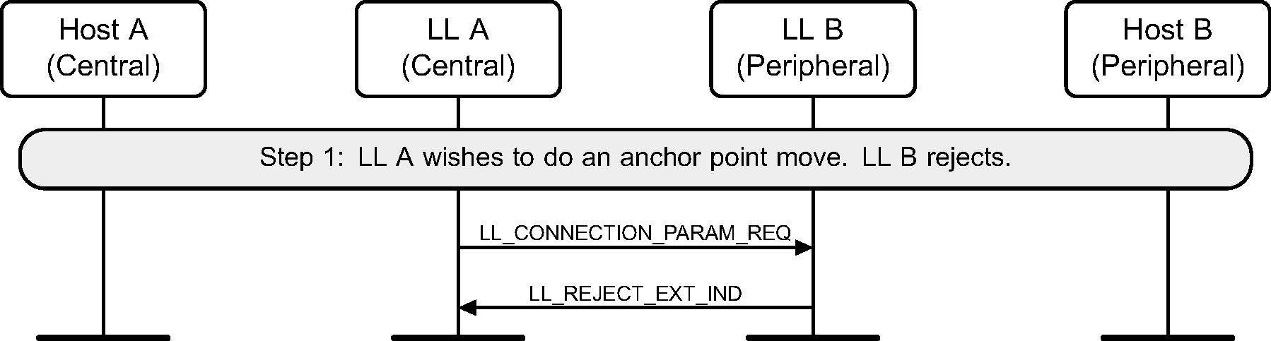 Central-initiated Connection Parameters Request procedure – Central requests a change in anchor points, Peripheral rejects