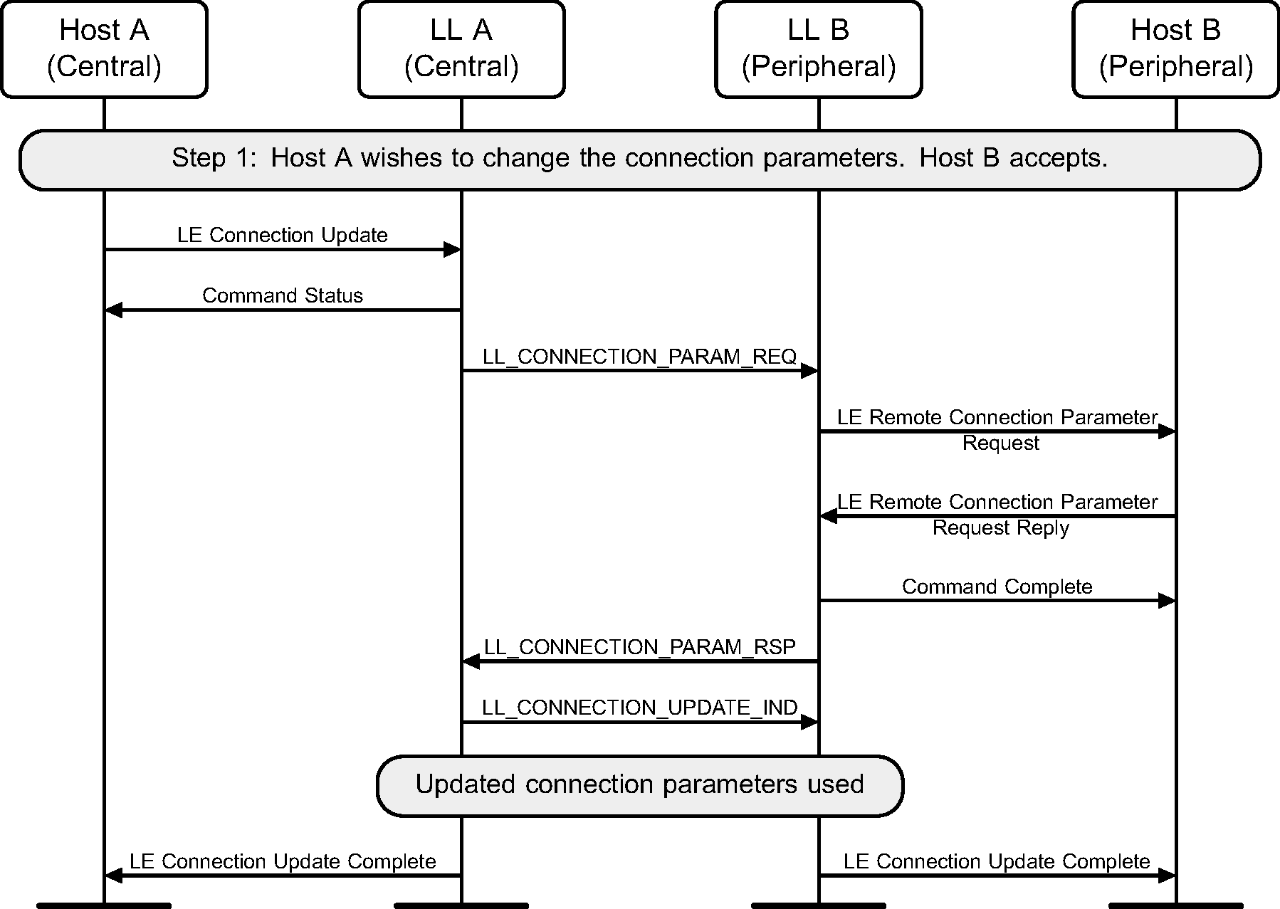Central-initiated Connection Parameters Request procedure – Central requests change in LE connection parameters, Peripheral’s Host accepts