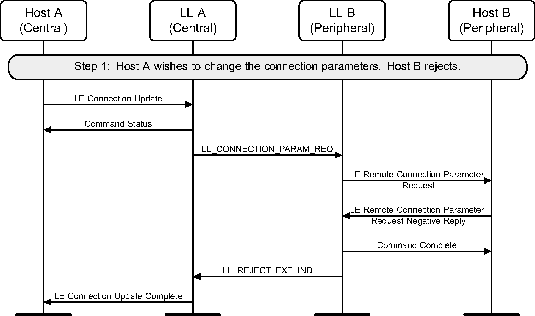 Central-initiated Connection Parameters Request procedure – Central requests change in LE connection parameters, Peripheral’s Host rejects