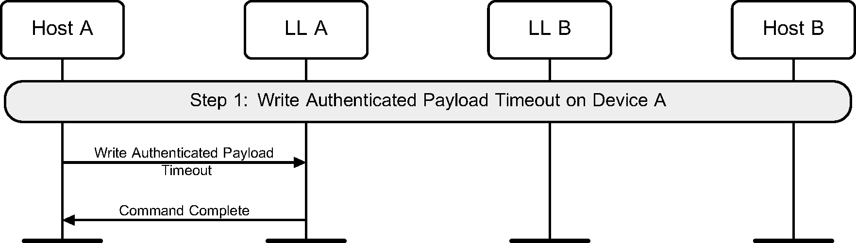 Set LE authenticated payload timeout