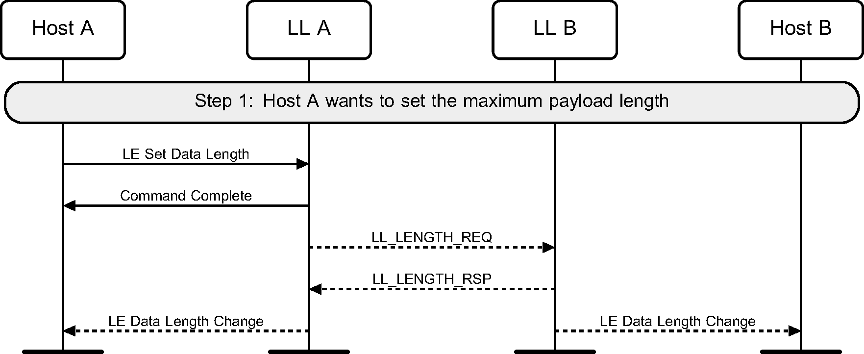 Data length update