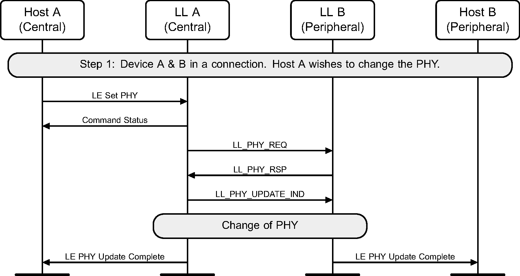 Central-initiated PHY Update procedure – Central requests a change of PHY, PHY changed in at least one direction