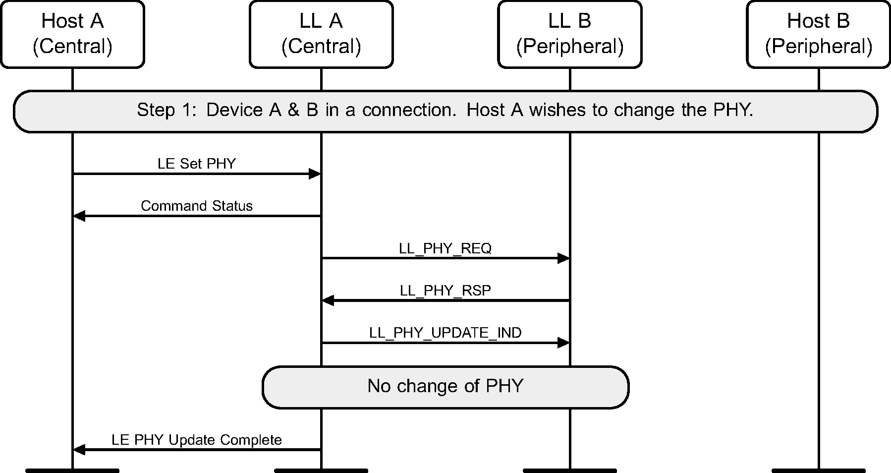 Central-initiated PHY Update procedure – PHY not changed (either because Peripheral doesn't specify PHYs that the Central prefers, or because the Central concludes that the current PHYs are still best)