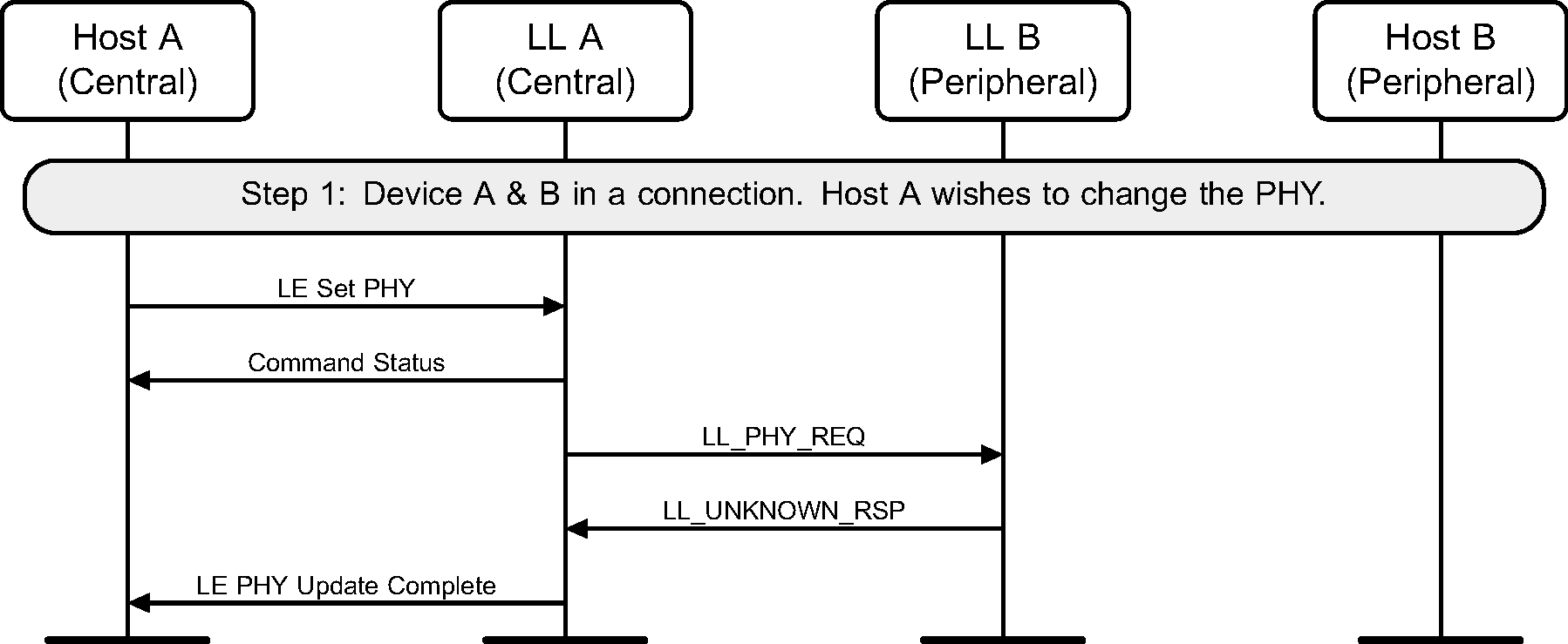 Central-initiated PHY Update procedure – Central requests a change of PHY, Peripheral does not support the feature