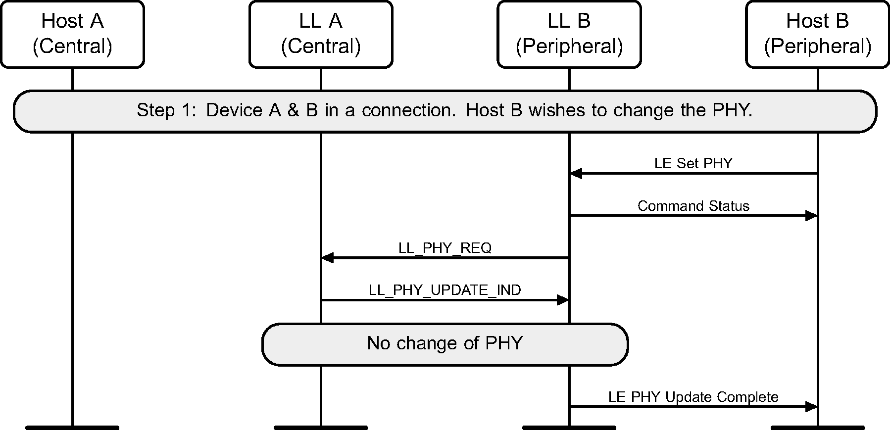 Peripheral-initiated PHY Update procedure – PHY not changed (either because Peripheral doesn't specify PHYs that the Central prefers, or because the Central concludes that the current PHYs are still best)