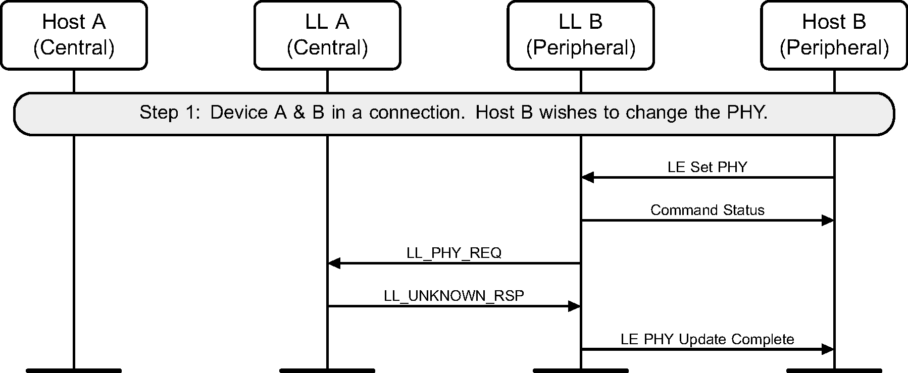 Peripheral-initiated PHY Update procedure – Peripheral requests a change of PHY, Central does not support the feature