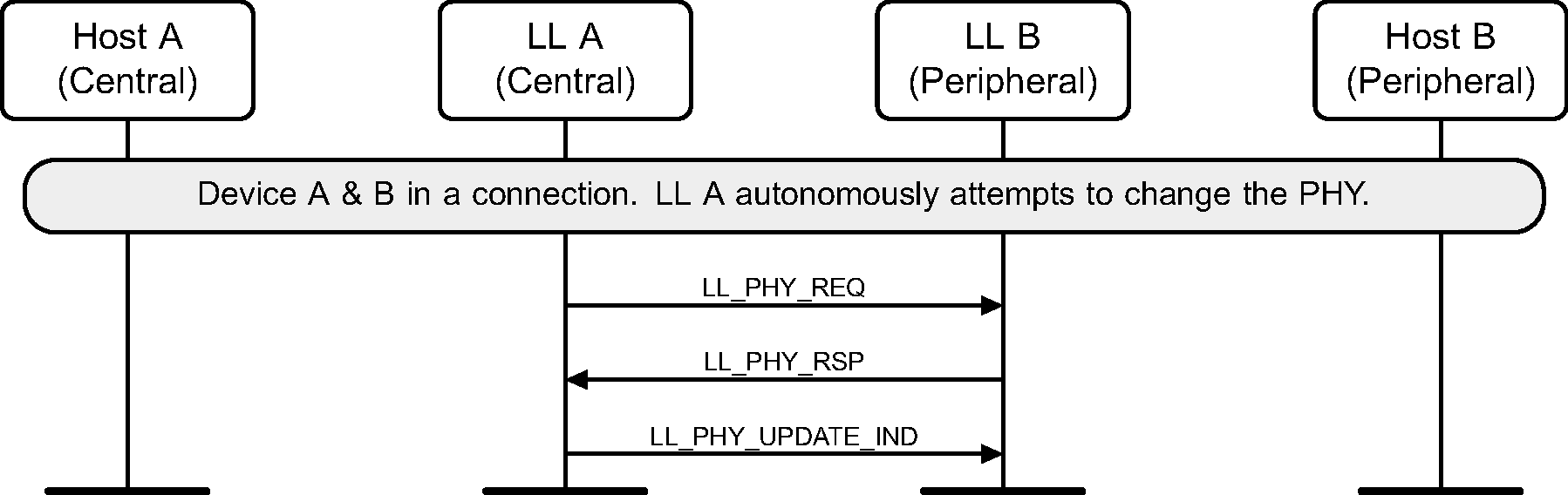 Autonomous Central-initiated PHY Update procedure – Central requests a change of PHY, PHY not changed (either because Peripheral doesn't specify PHYs that the Central prefers, or because the Central concludes that the current PHYs are still best)