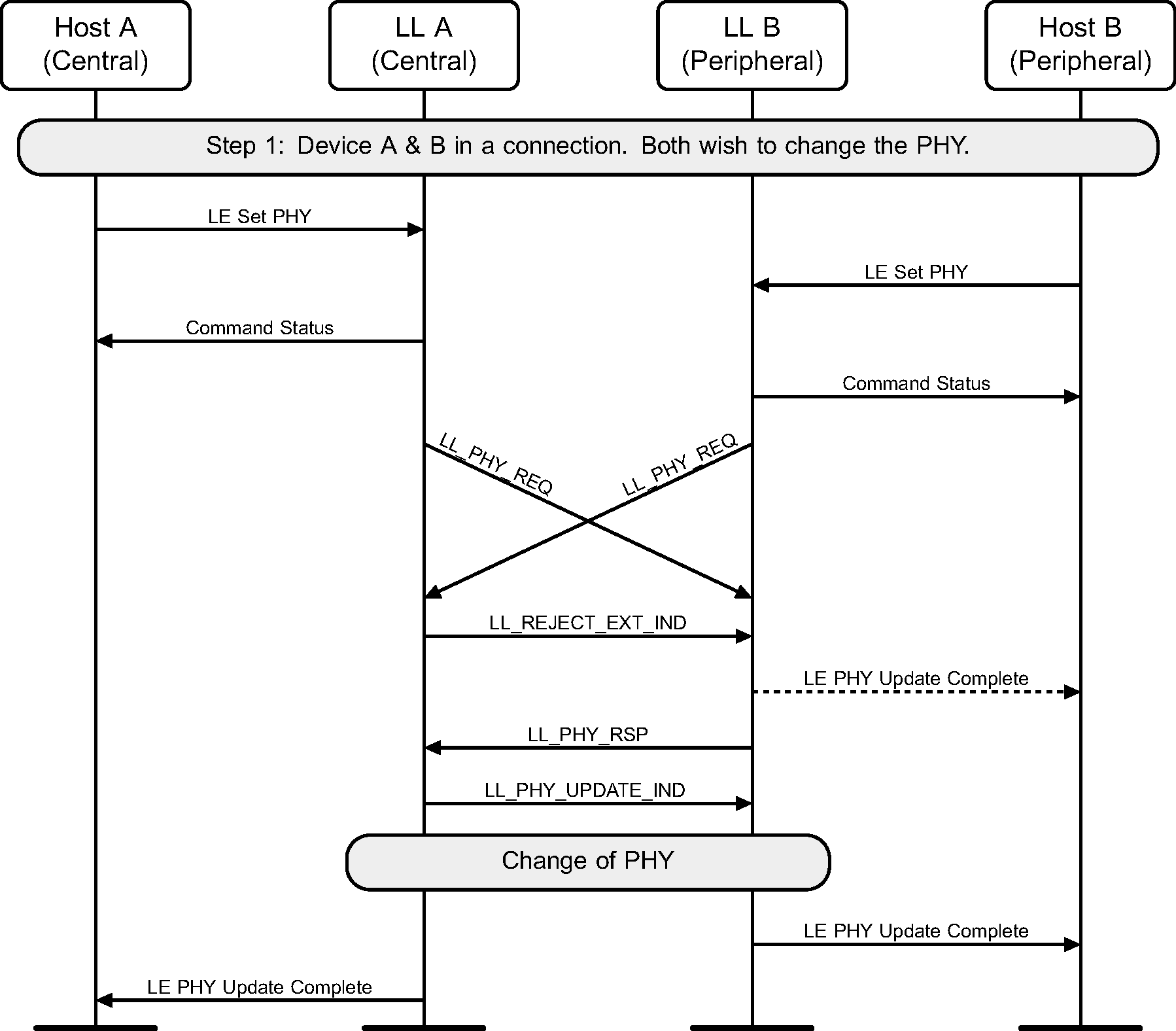 Central and Peripheral crossover PHY Update procedure – Central and Peripheral request a change of PHY concurrently