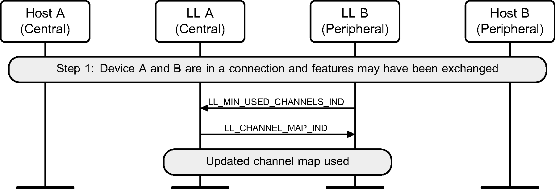 Requesting minimum number of used channels