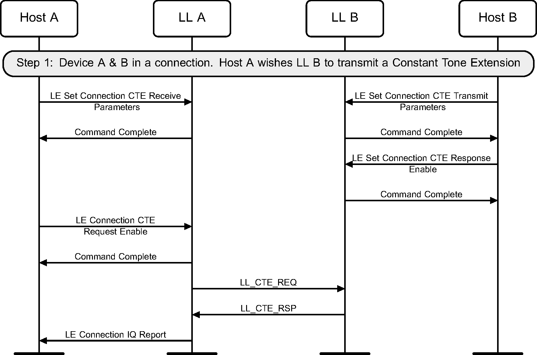 Central or Peripheral-initiated Constant Tone Extension Request procedure – remote device responds successfully