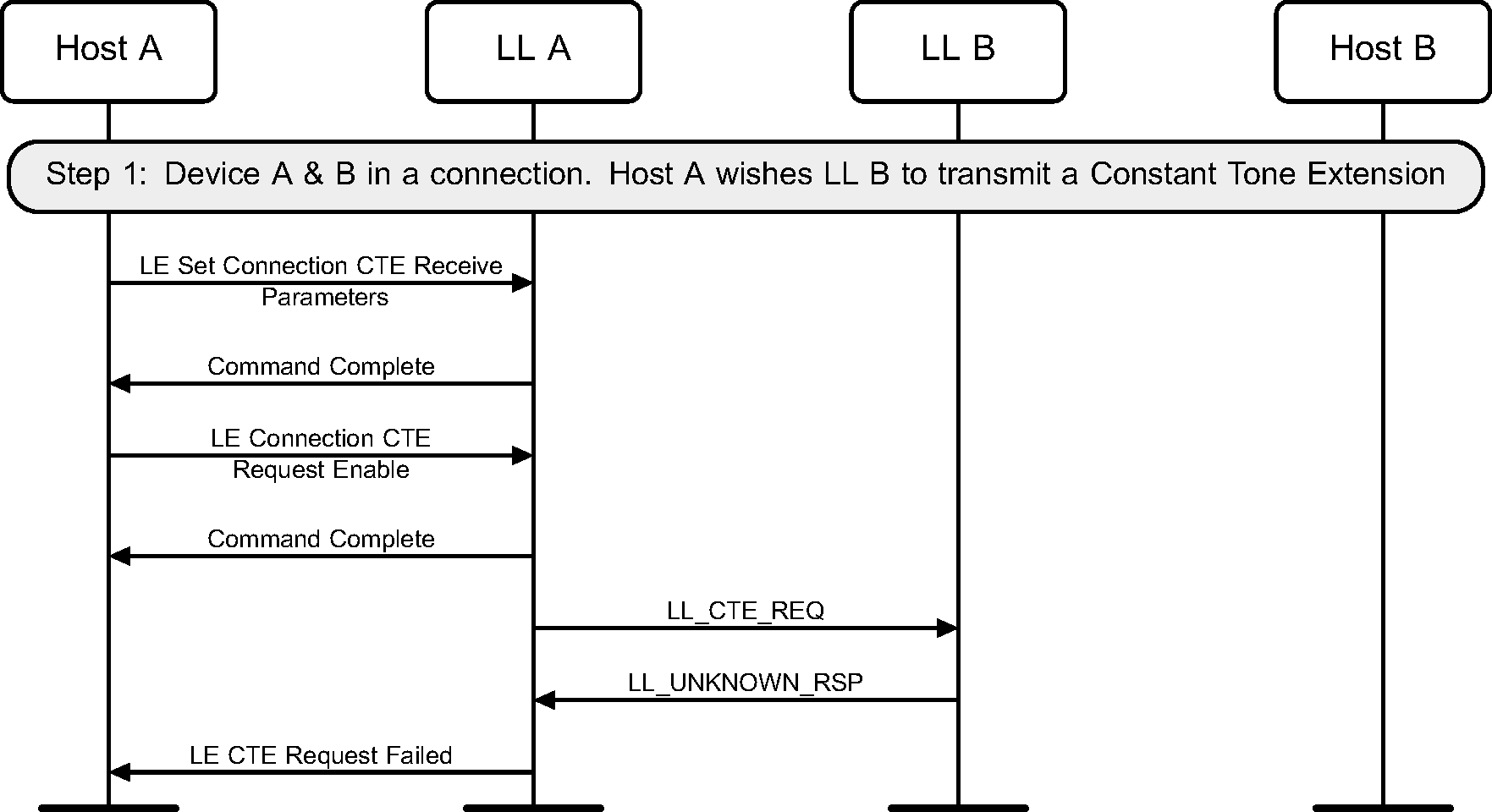 Central or Peripheral-initiated Constant Tone Extension Request procedure – remote device does not support the feature