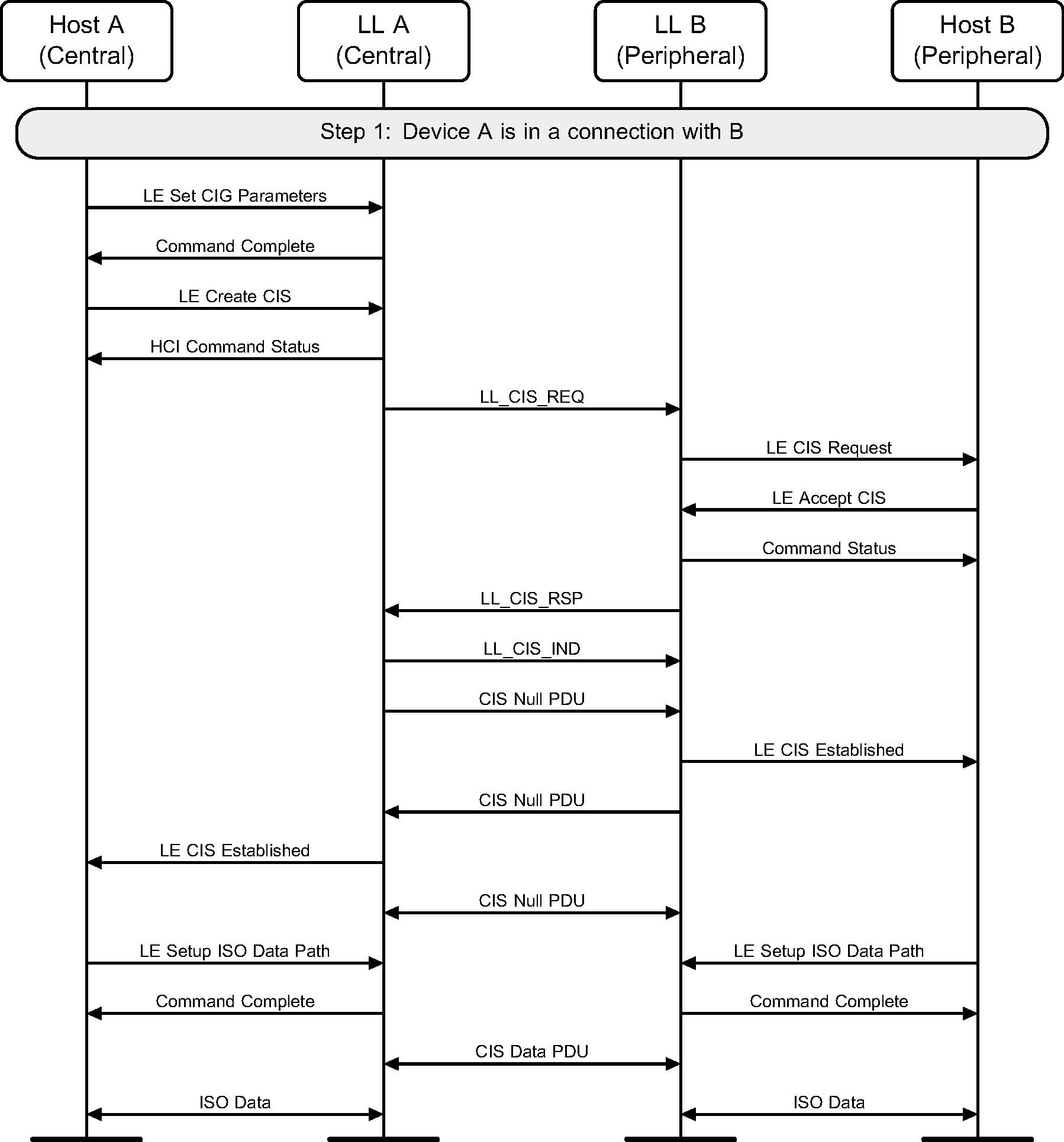 Device A establishes a CIS with a Peripheral