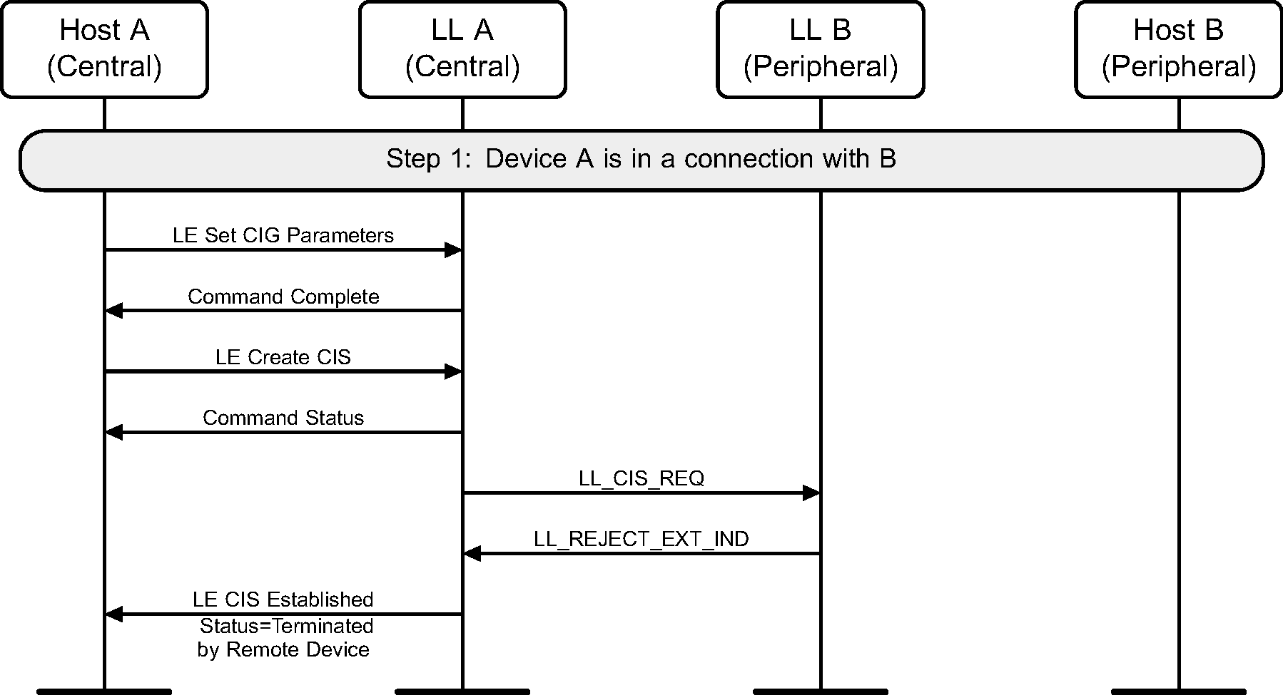 The Link Layer in Device B rejects a CIS request from Device A