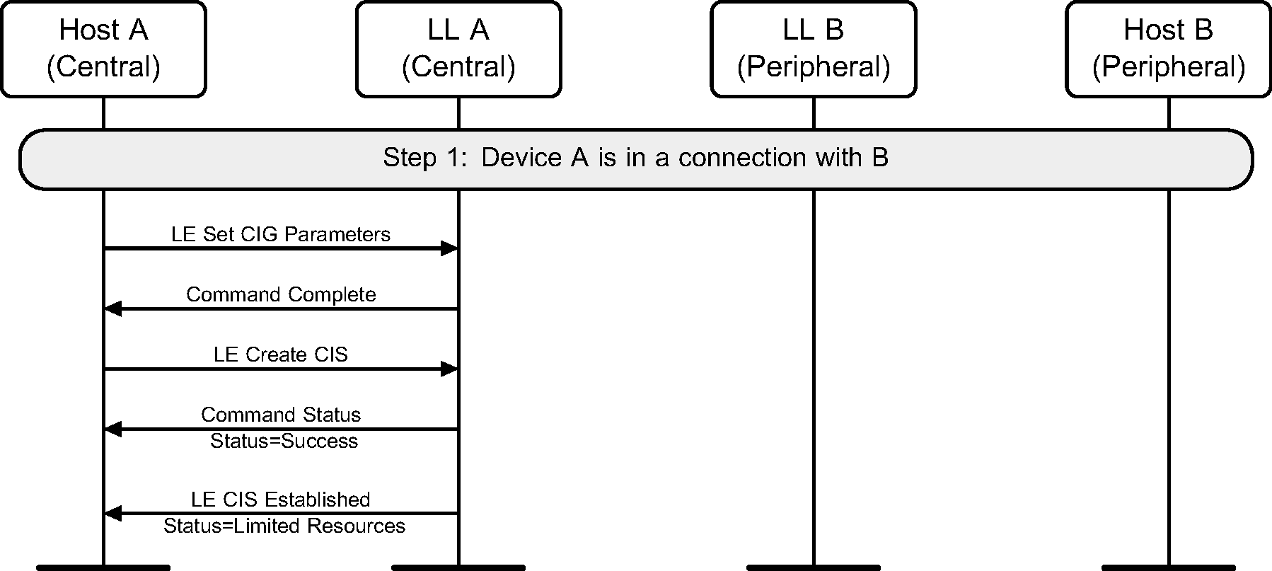 Link Layer in Device A rejects a request to create a CIS