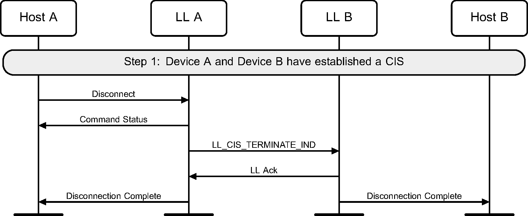 Device A terminates an established CIS