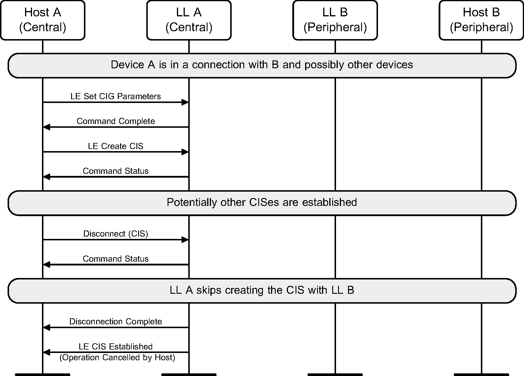 Device A terminates a CIS before the Link Layer starts creating it