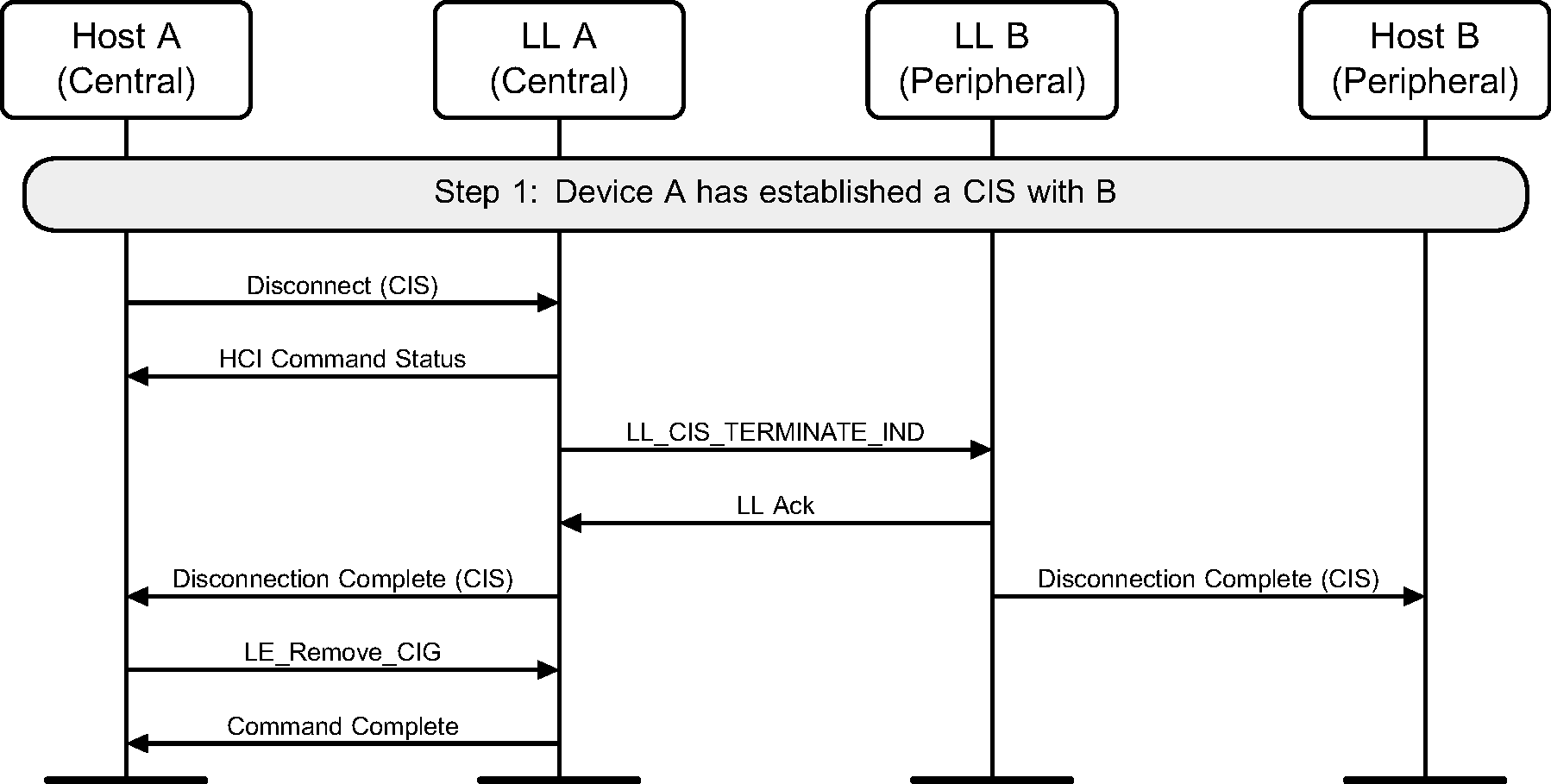 Device A terminates a CIS and removes a CIG