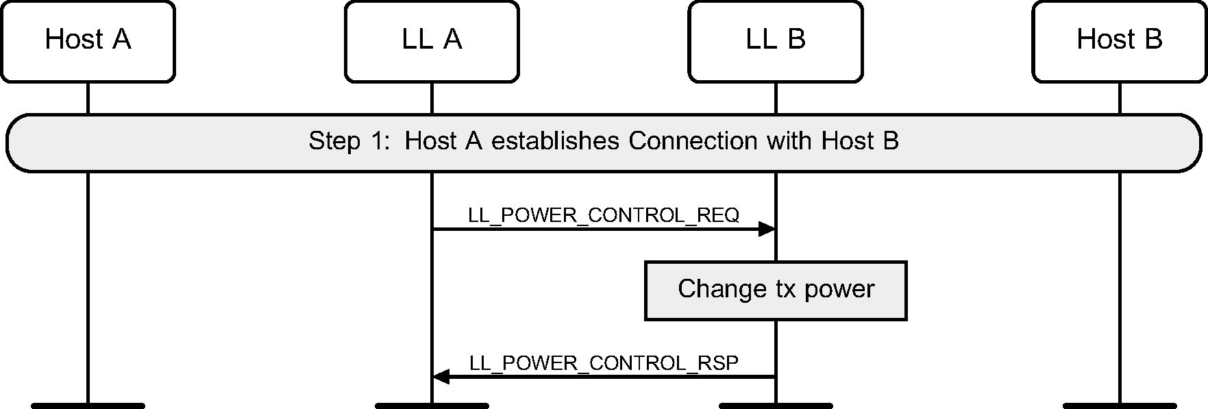 Power Control Request procedure to request remote transmit power update