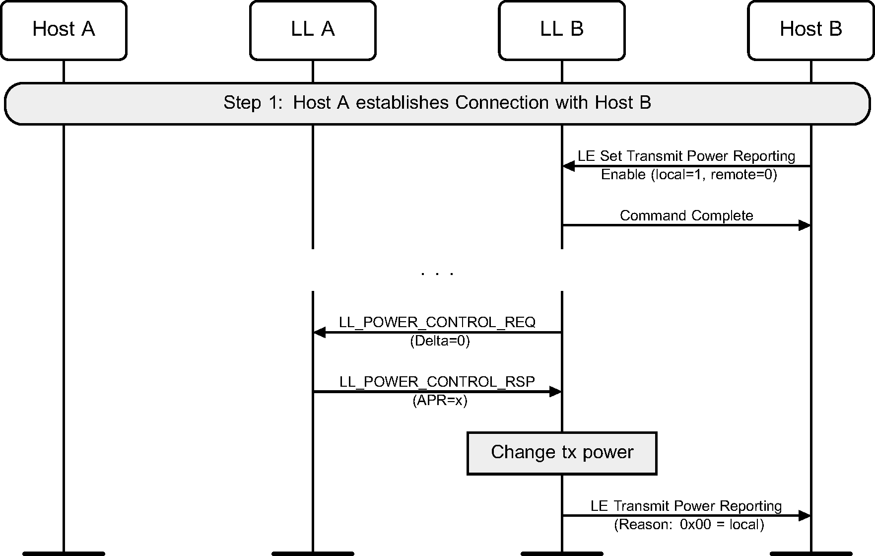 Power Control Request procedure to query Acceptable Power Reduction (APR) and transmitter Update