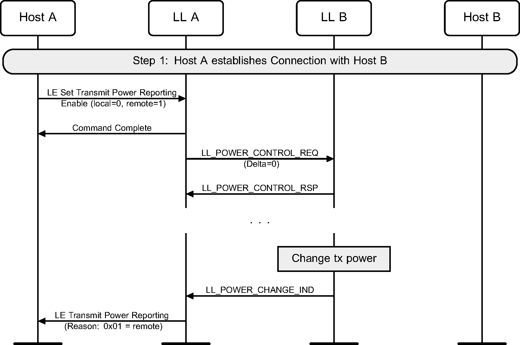 LL Power Change Indication procedure when device adjusts TX power autonomously
