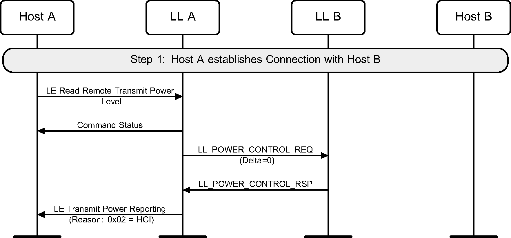HCI command to read remote transmit power level