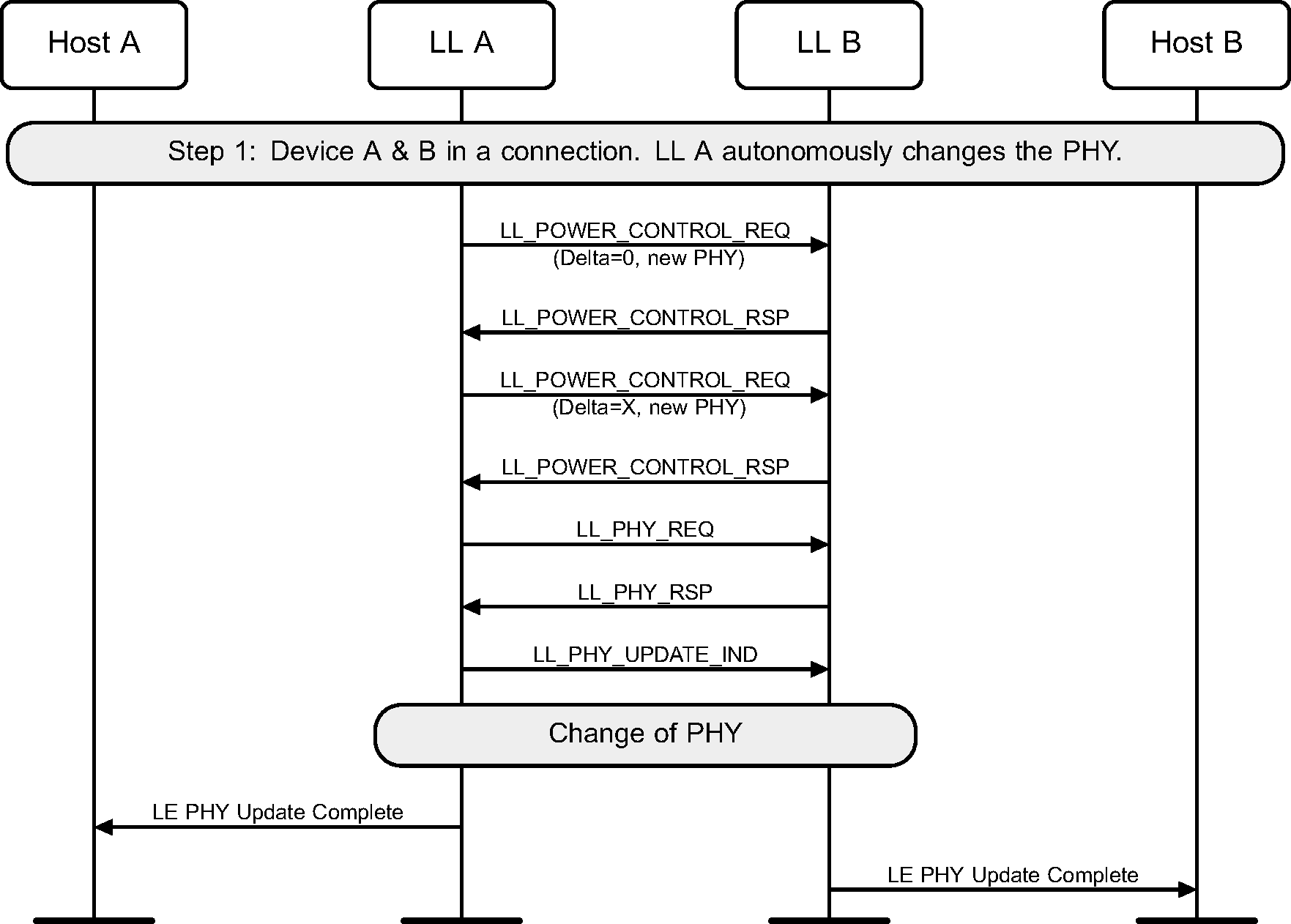 Autonomous Central-initiated PHY Update procedure with preferred transmit power level. PHY changed in both directions.