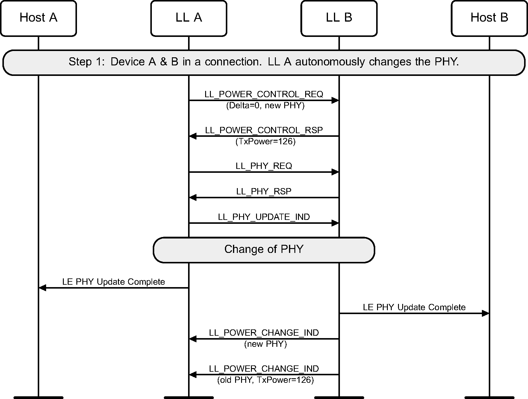 Autonomous Central-initiated PHY Update procedure with remote device maintaining only a single transmit power level. PHY changed in both directions.