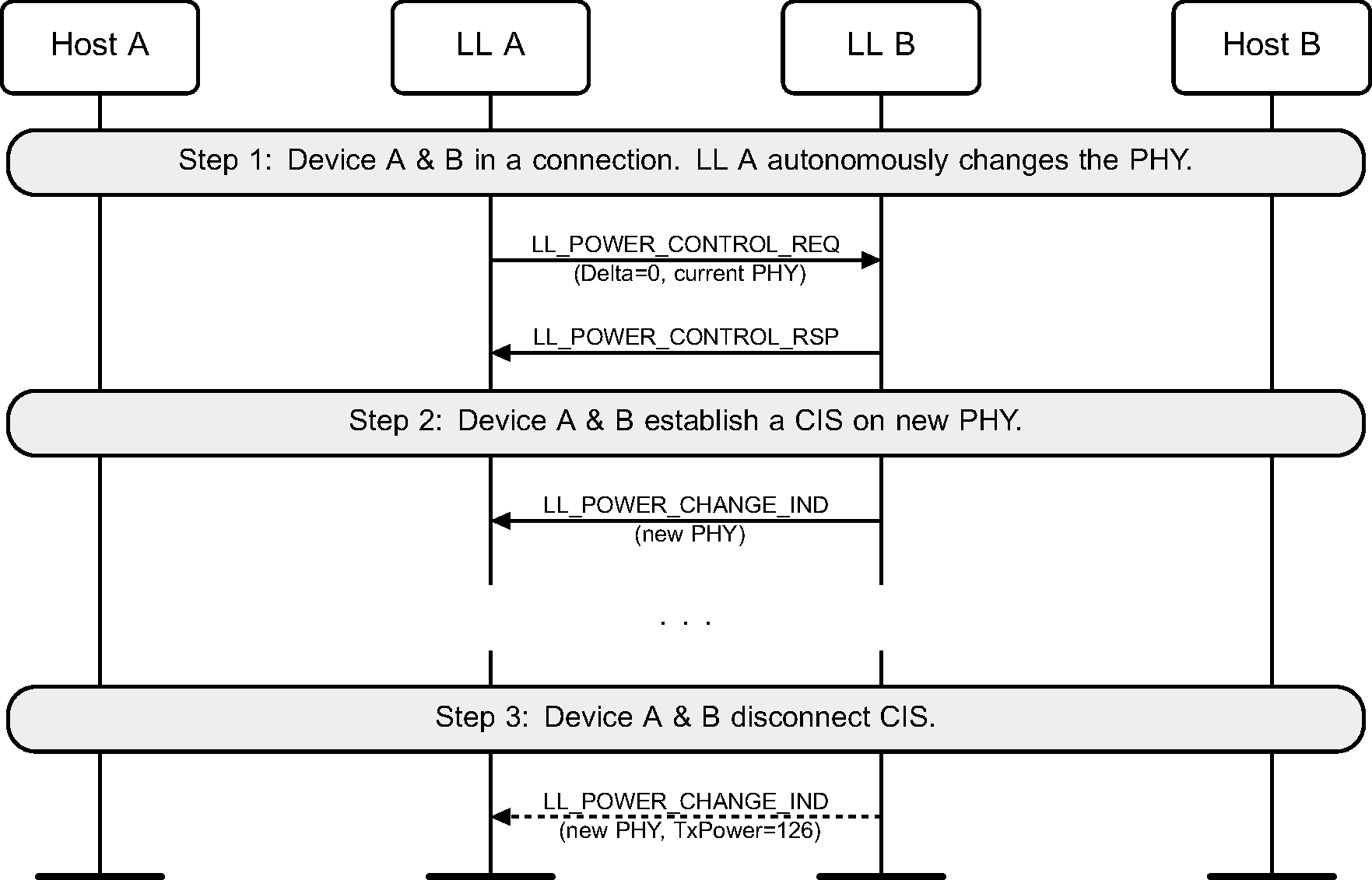 ACL with associated CIS established on a new PHY different from one on ACL