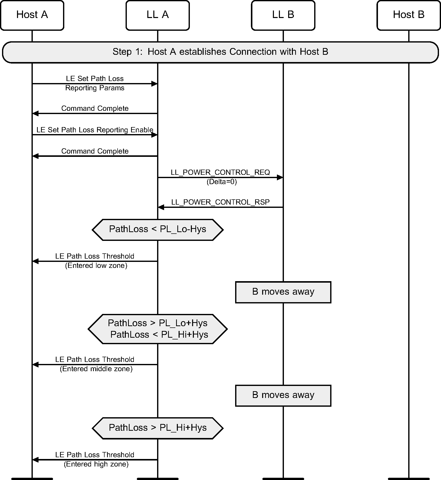 Power Control Request procedure in context of path loss monitoring