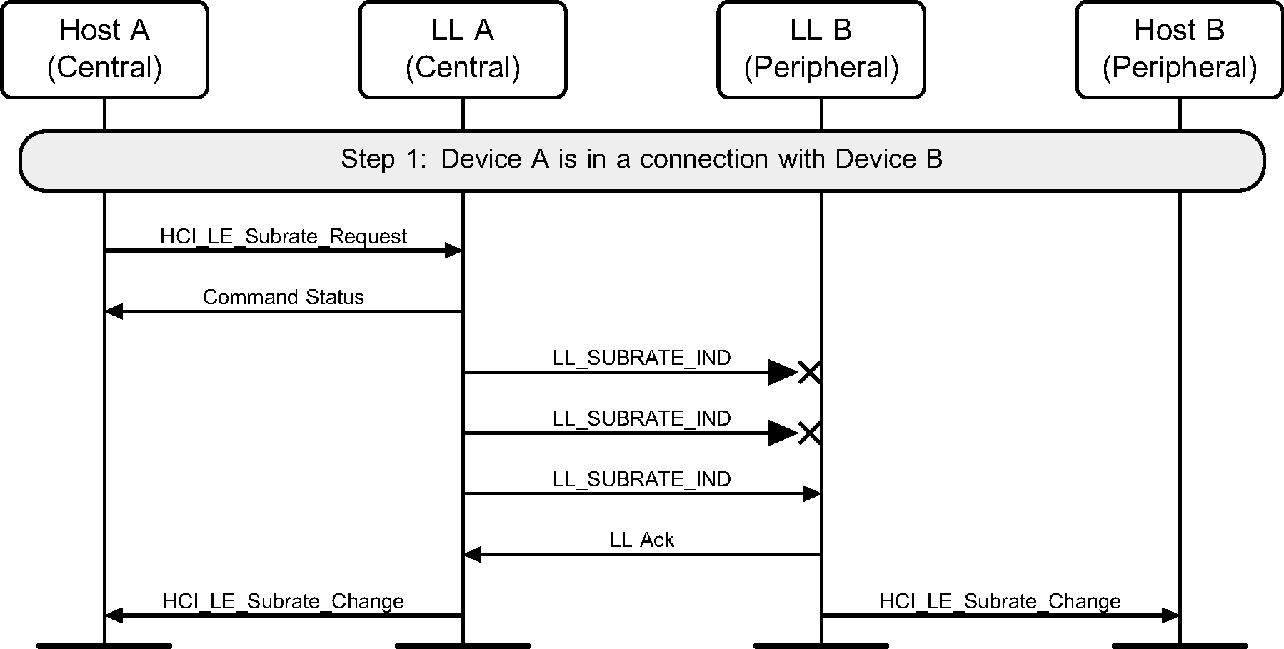 Central A modifies the connection subrating