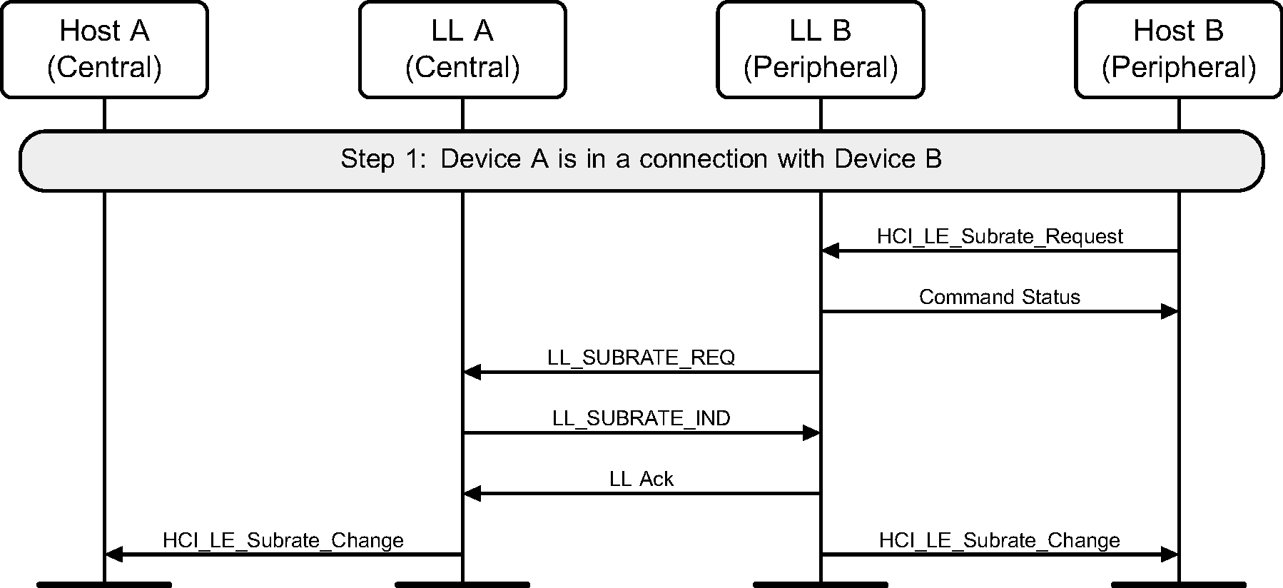 Peripheral B requests a change to the connection subrate which is accepted