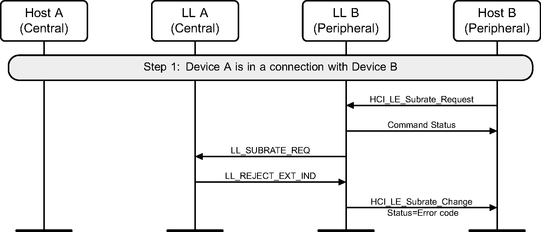 Peripheral B requests a change to the connection subrate which is rejected