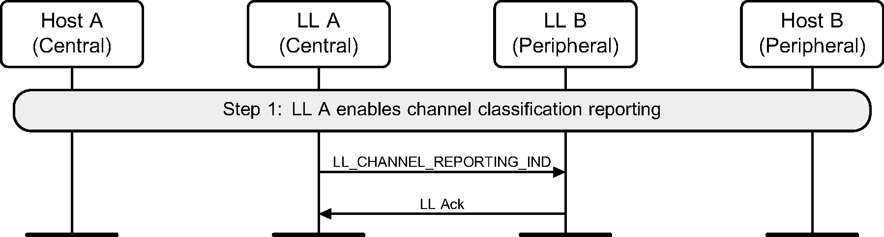 Central requests the Peripheral to enable reporting of channel classification information