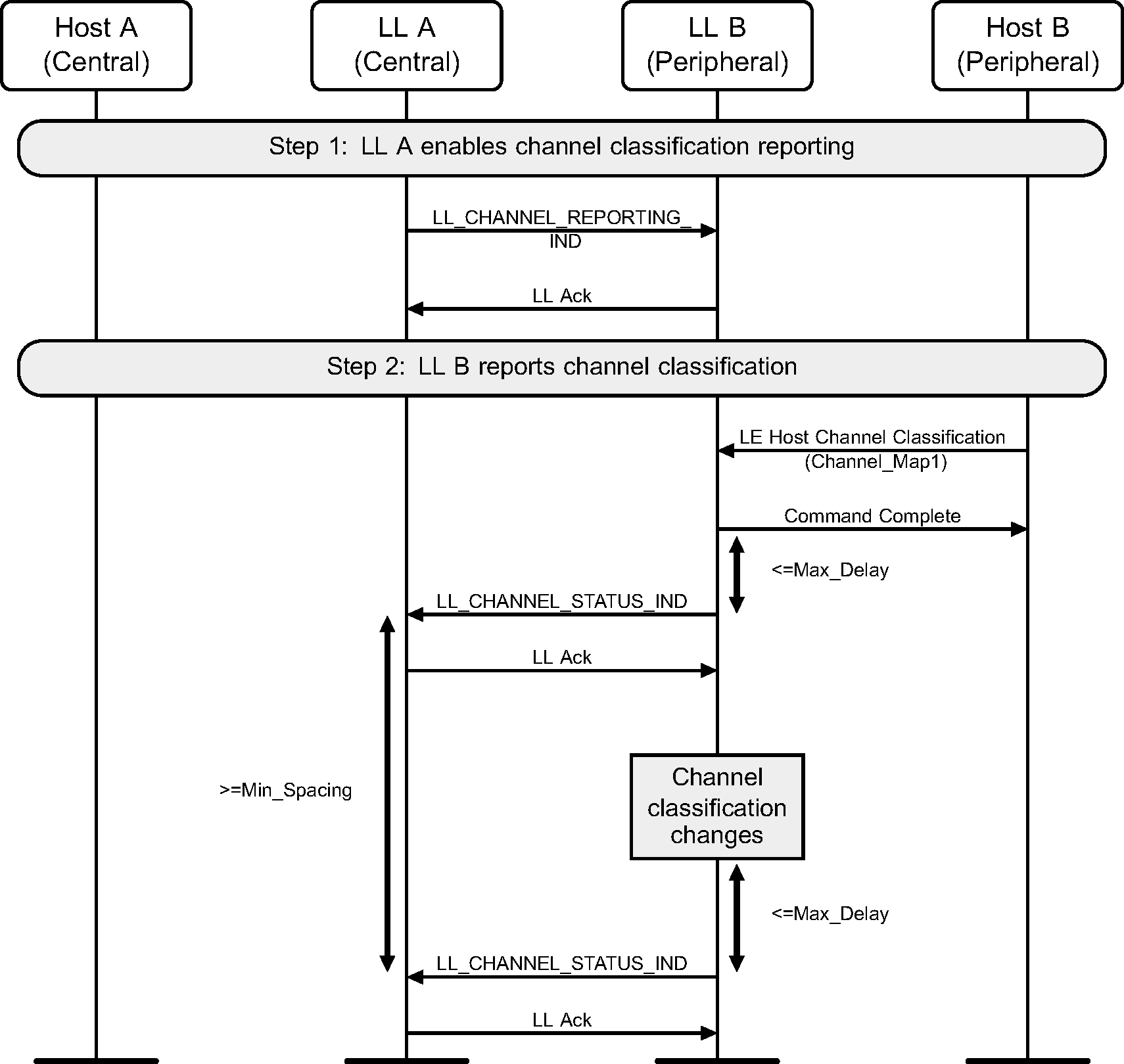 Peripheral provides channel classification information to the Central