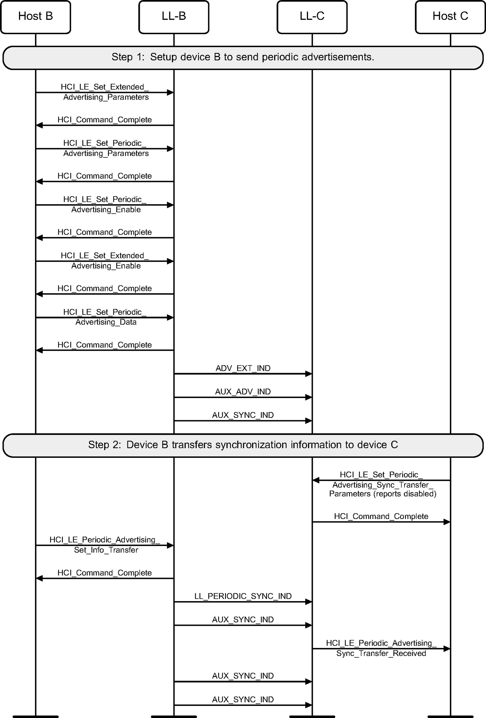 Periodic Advertising Sync Transfer by advertiser, reports initially disabled