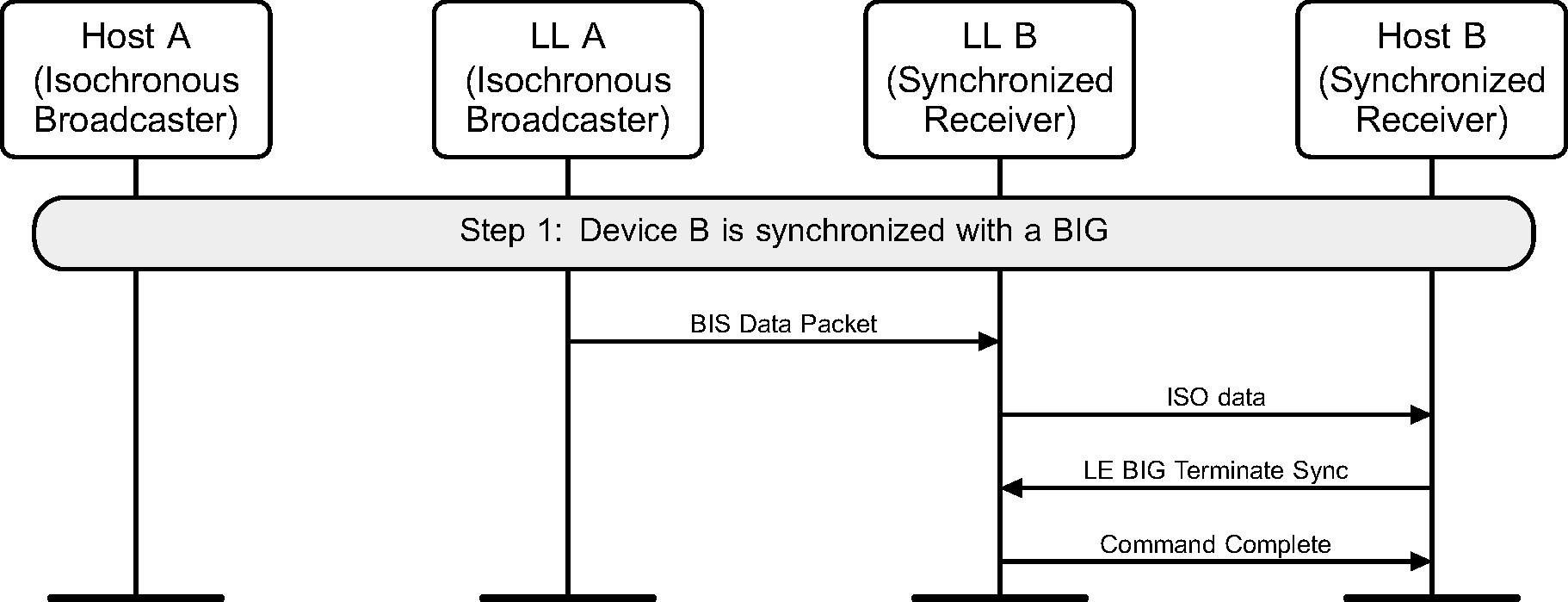 Synchronization with a BIG is terminated