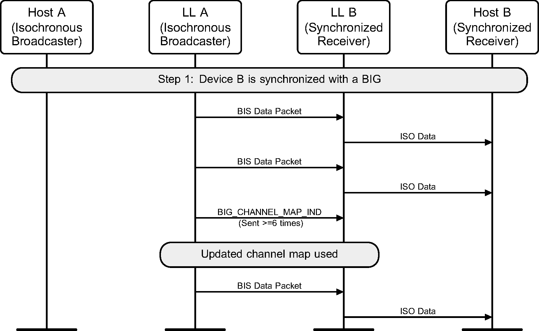 Device A sends a channel map update for a BIG