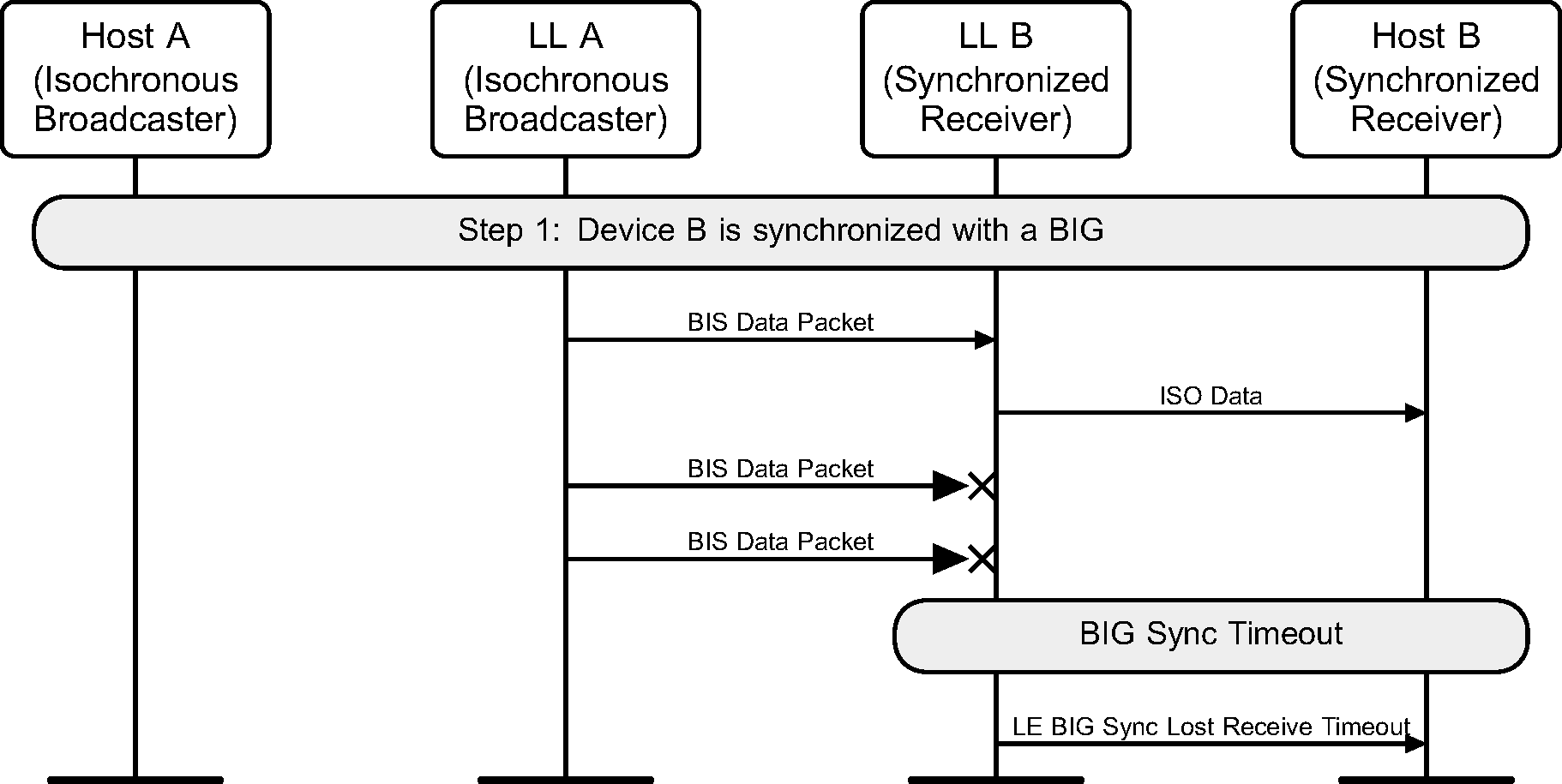 Device B loses synchronization with a BIG
