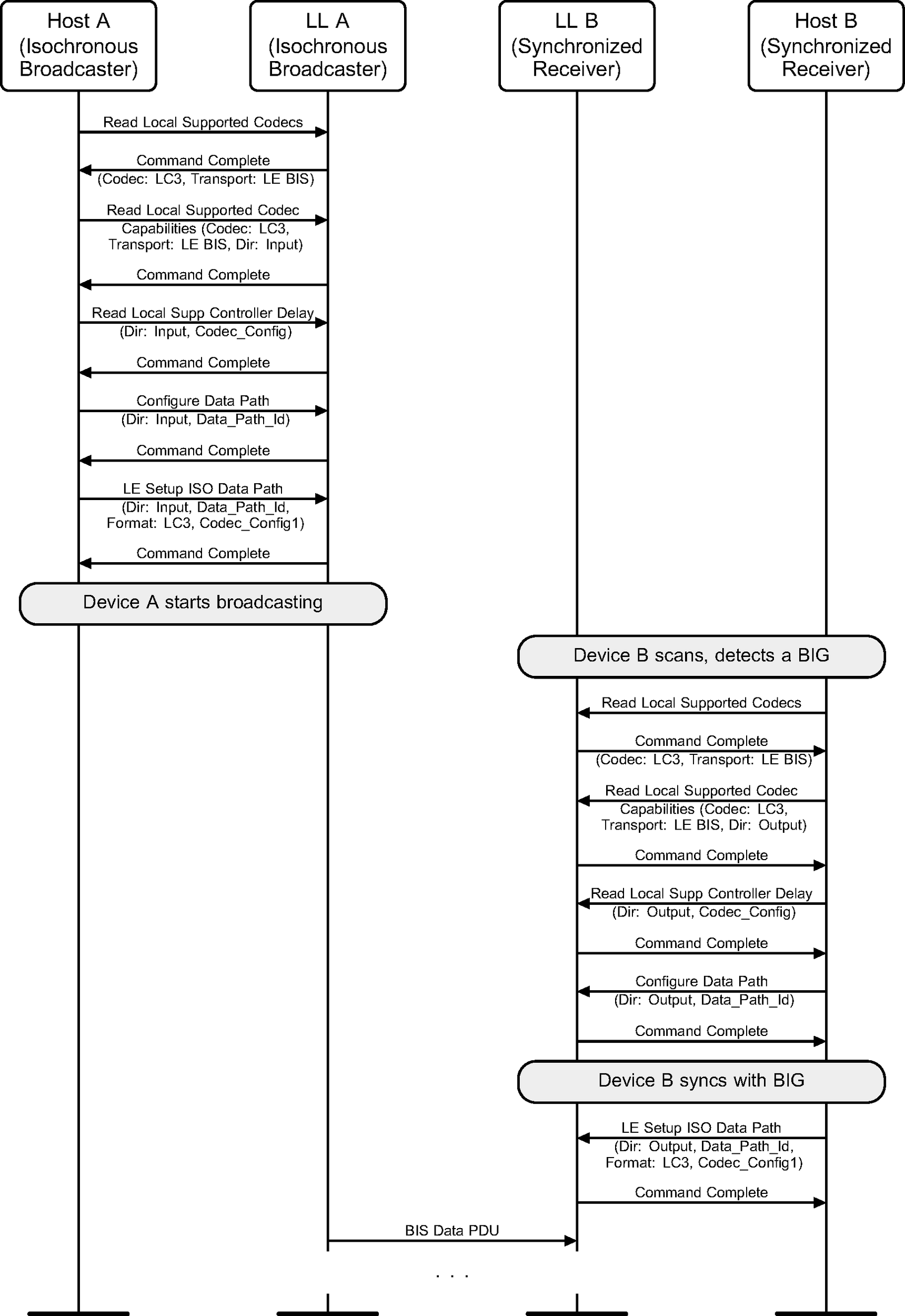 Isochronous broadcasting between devices which both have a codec in the Controller