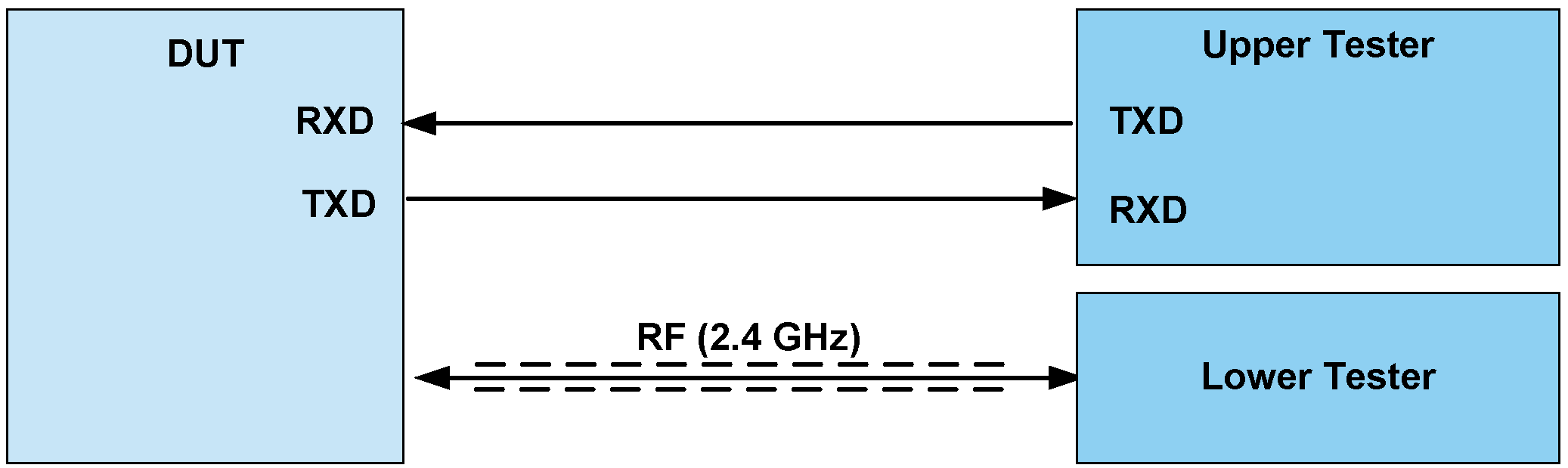 RFPHY test setup for Direct Test Mode (UART control)