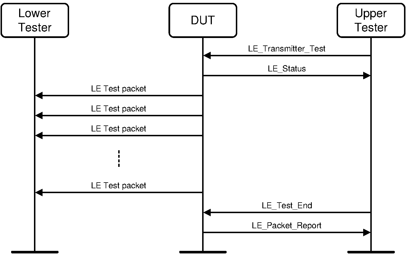 Transmitter Test MSC