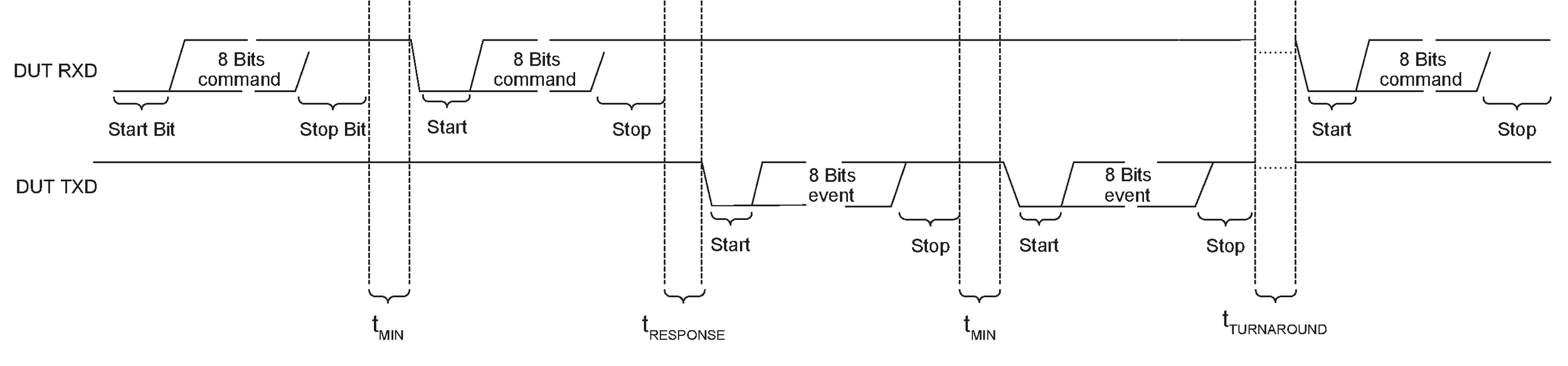 Command and event timing on 2-wire UART interface